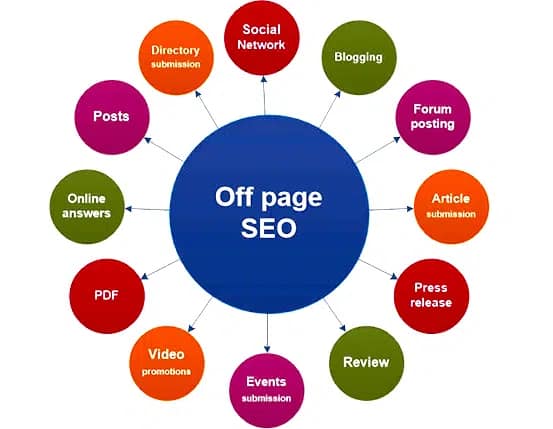 Off-page SEO